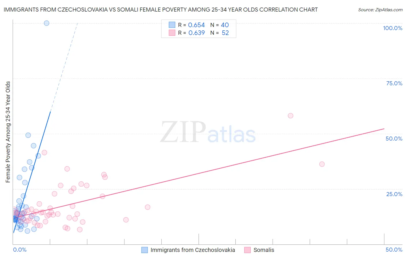 Immigrants from Czechoslovakia vs Somali Female Poverty Among 25-34 Year Olds