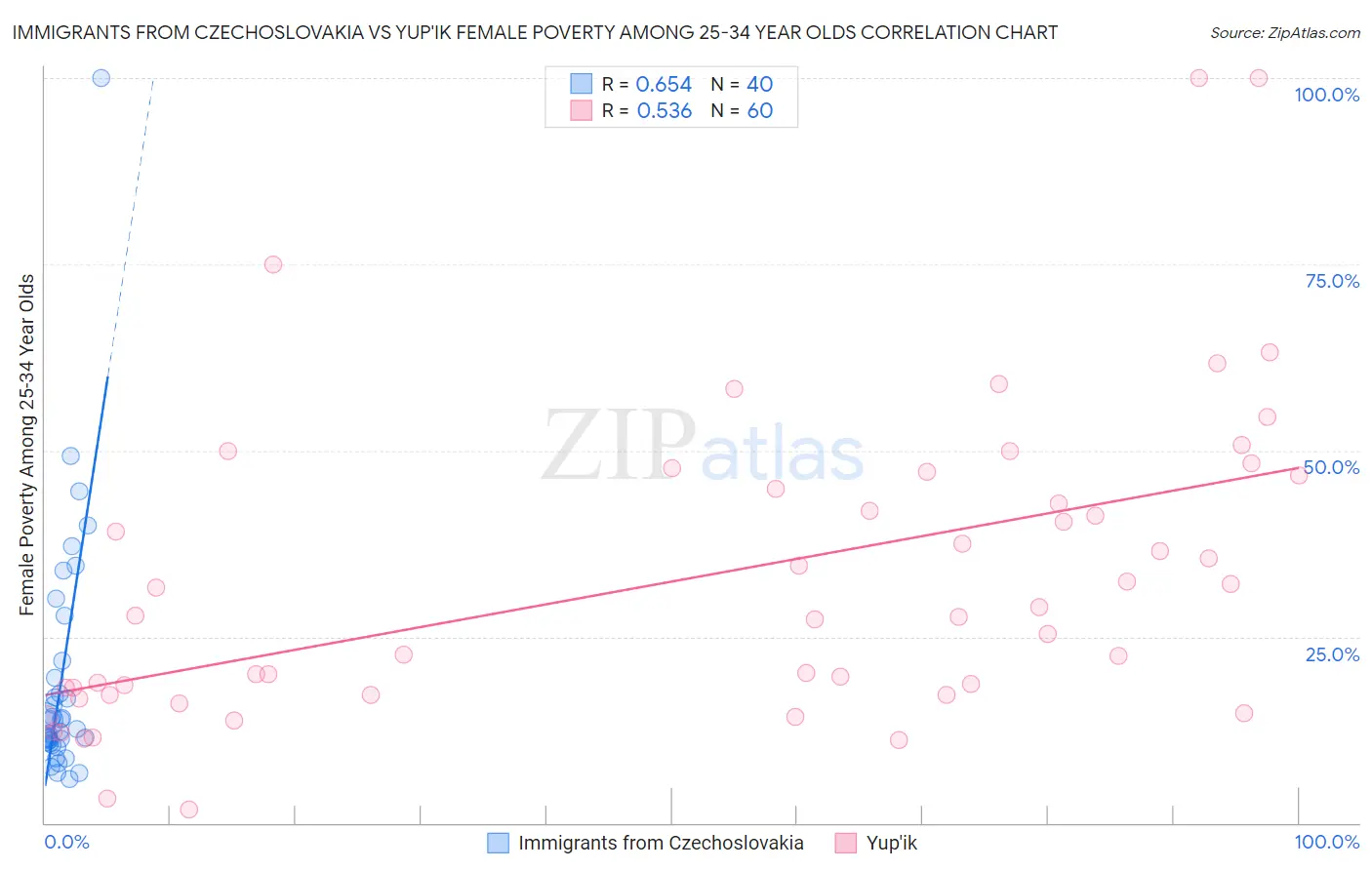 Immigrants from Czechoslovakia vs Yup'ik Female Poverty Among 25-34 Year Olds