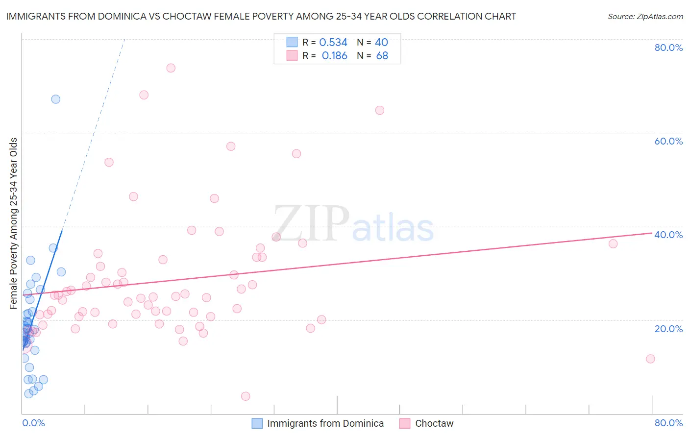 Immigrants from Dominica vs Choctaw Female Poverty Among 25-34 Year Olds