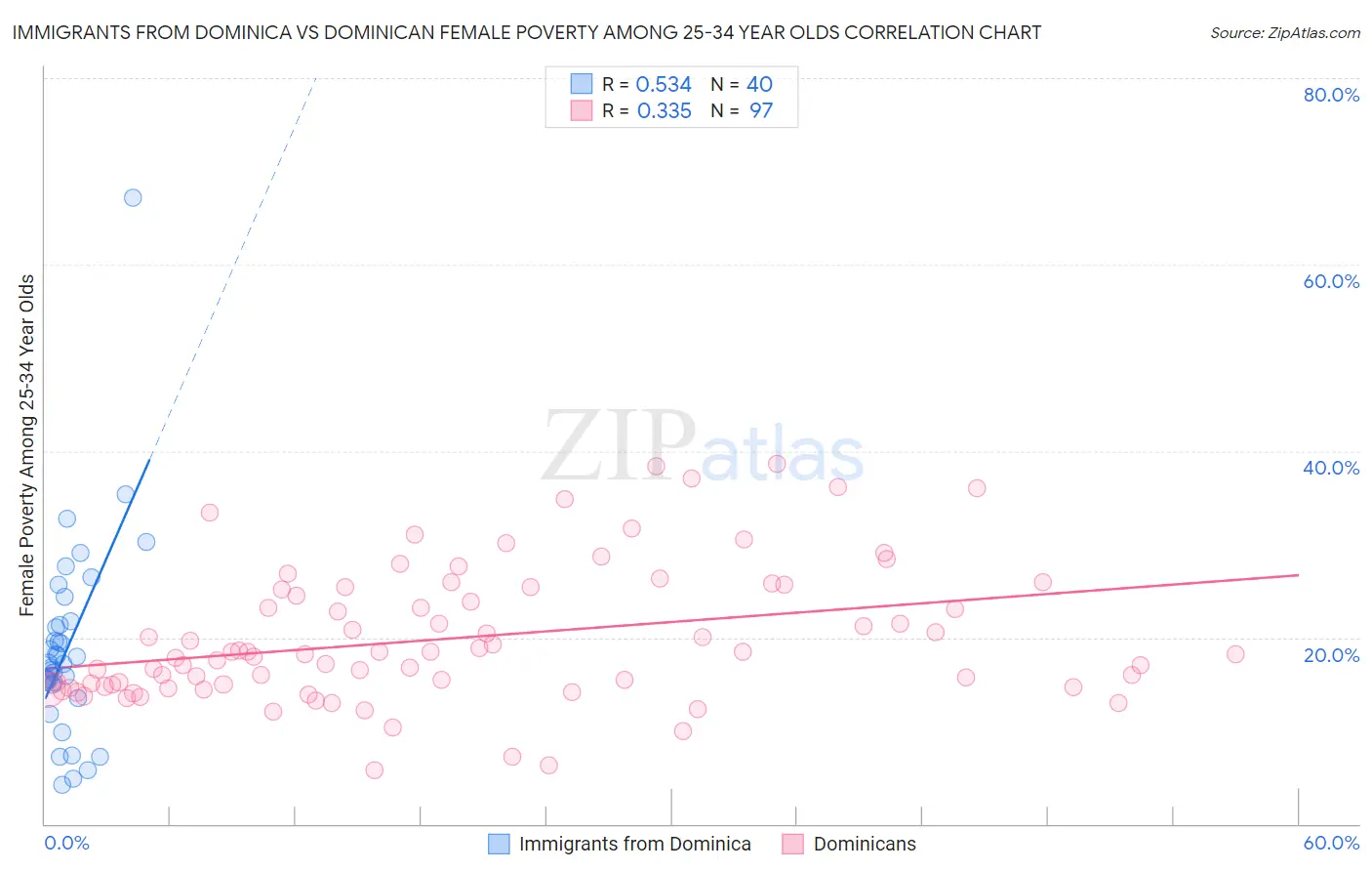 Immigrants from Dominica vs Dominican Female Poverty Among 25-34 Year Olds