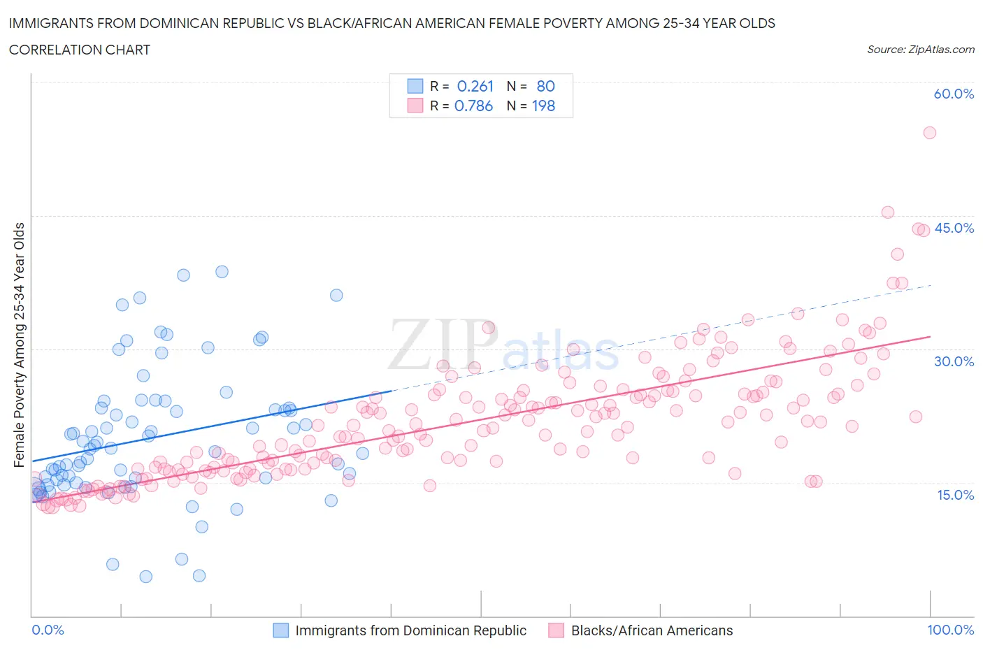 Immigrants from Dominican Republic vs Black/African American Female Poverty Among 25-34 Year Olds