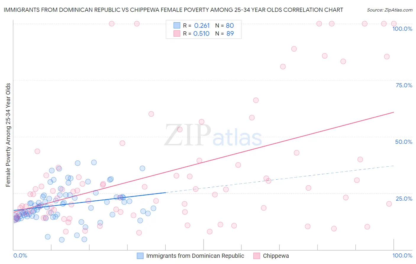 Immigrants from Dominican Republic vs Chippewa Female Poverty Among 25-34 Year Olds
