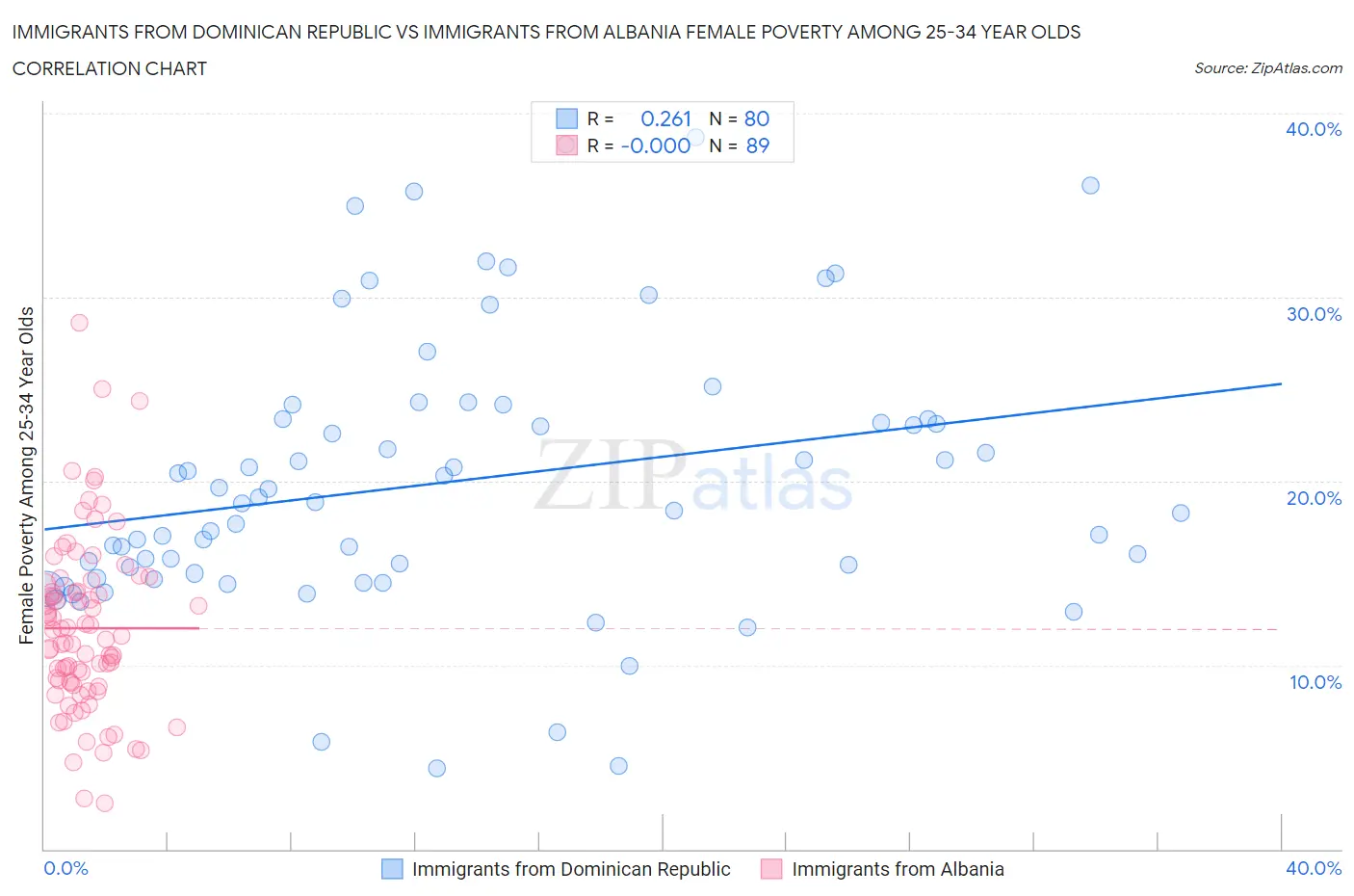 Immigrants from Dominican Republic vs Immigrants from Albania Female Poverty Among 25-34 Year Olds