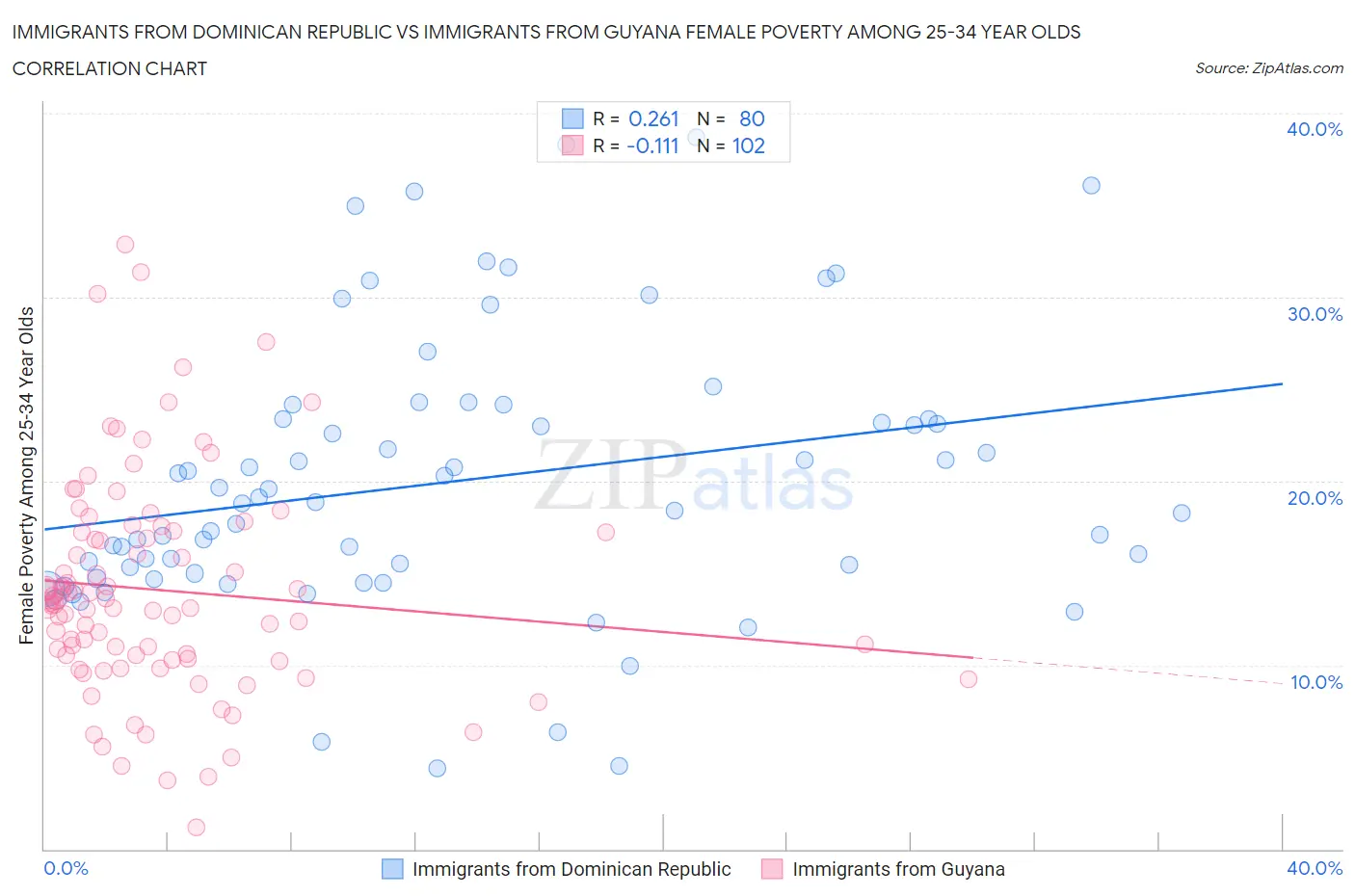Immigrants from Dominican Republic vs Immigrants from Guyana Female Poverty Among 25-34 Year Olds