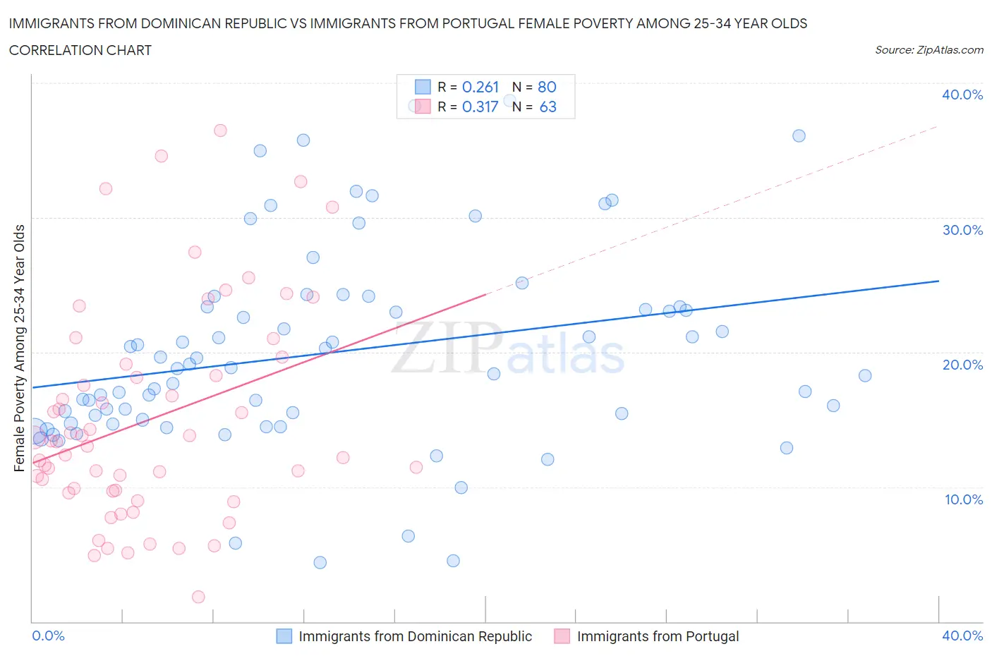 Immigrants from Dominican Republic vs Immigrants from Portugal Female Poverty Among 25-34 Year Olds