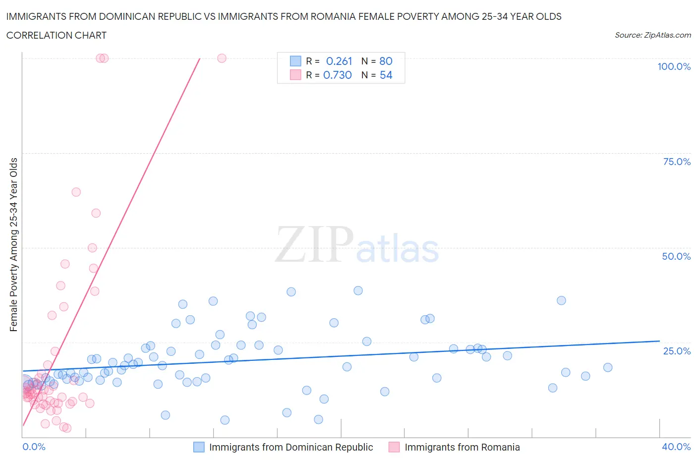 Immigrants from Dominican Republic vs Immigrants from Romania Female Poverty Among 25-34 Year Olds
