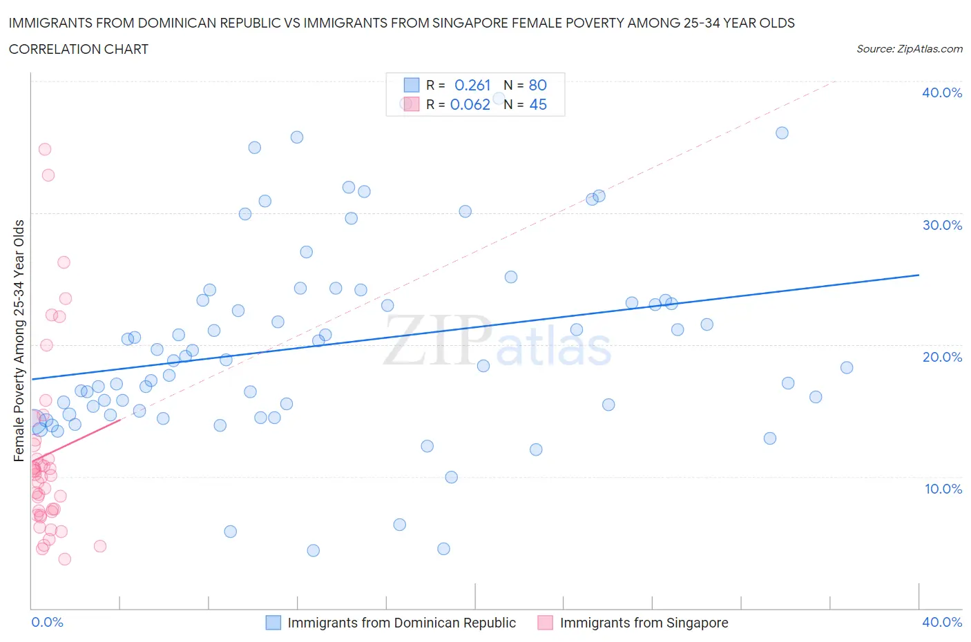 Immigrants from Dominican Republic vs Immigrants from Singapore Female Poverty Among 25-34 Year Olds