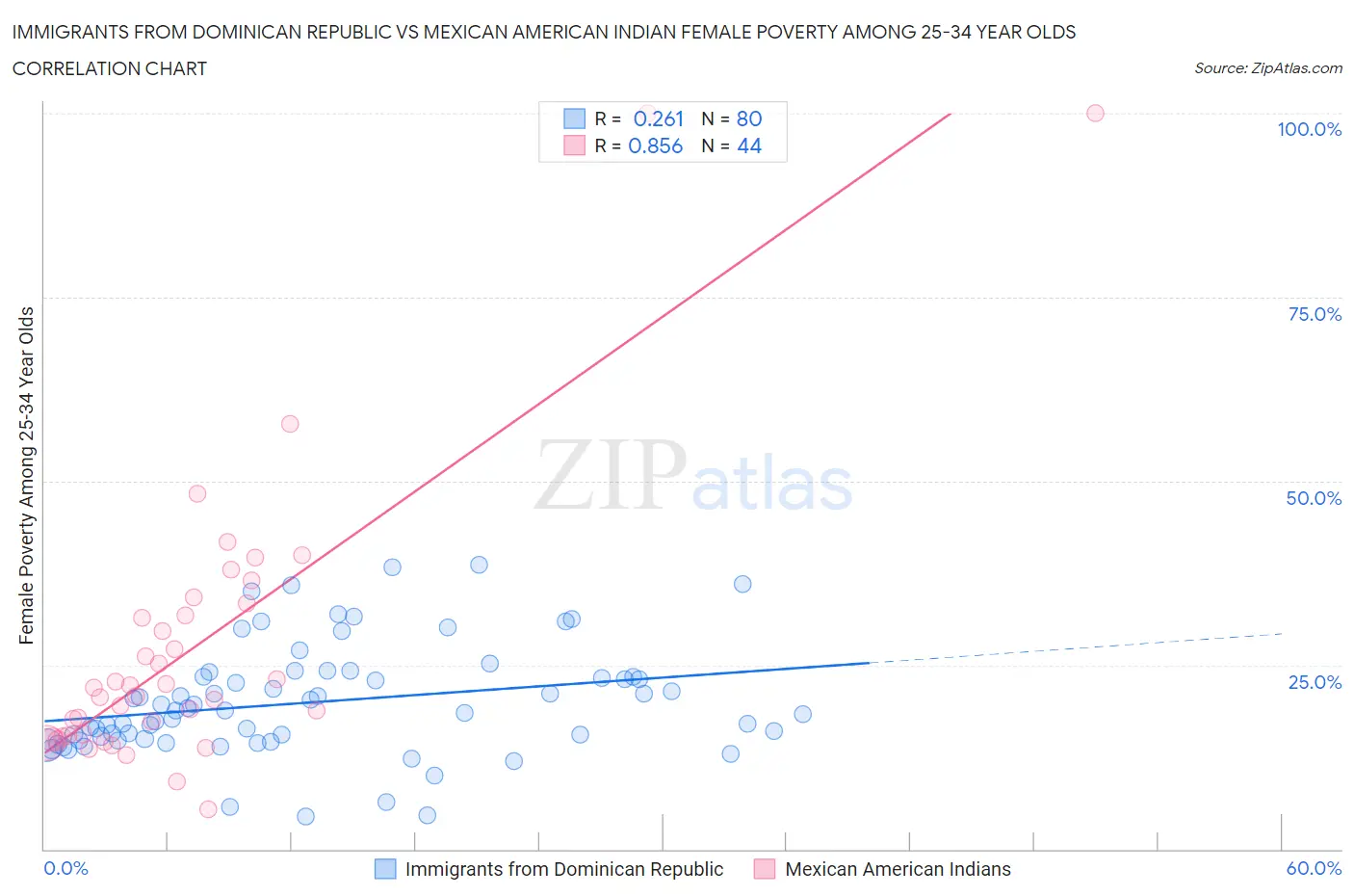 Immigrants from Dominican Republic vs Mexican American Indian Female Poverty Among 25-34 Year Olds