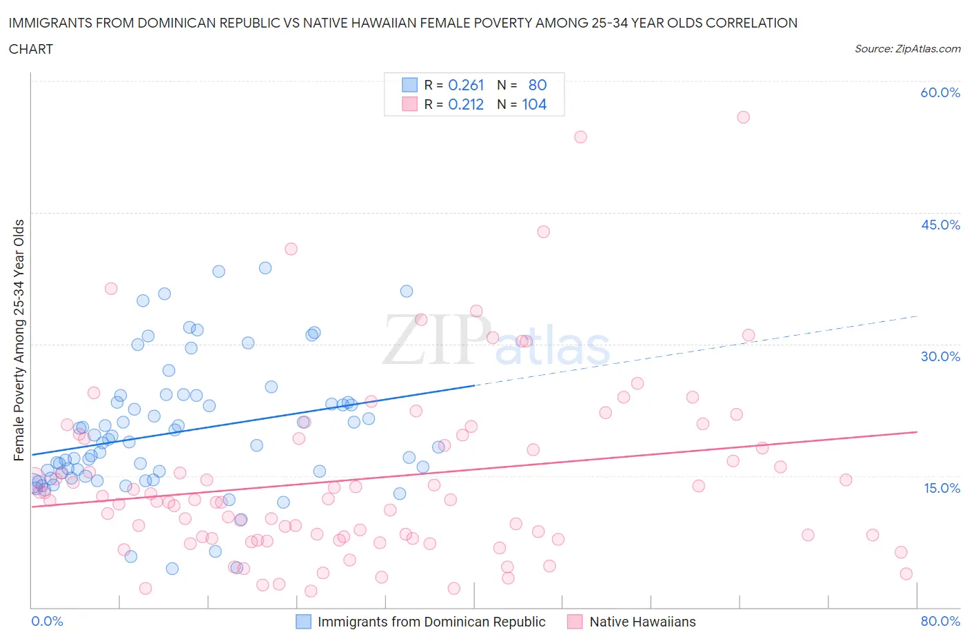 Immigrants from Dominican Republic vs Native Hawaiian Female Poverty Among 25-34 Year Olds