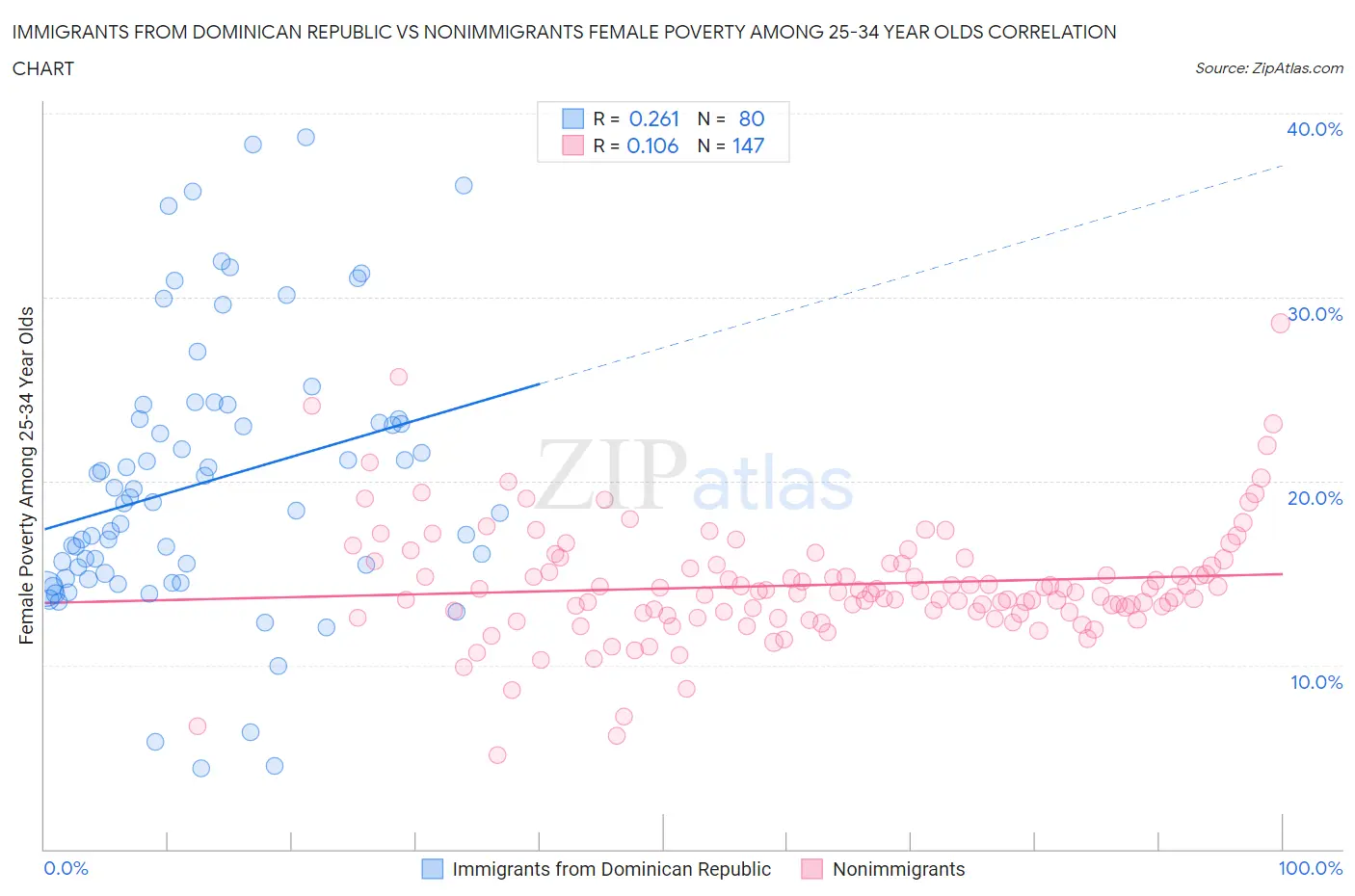 Immigrants from Dominican Republic vs Nonimmigrants Female Poverty Among 25-34 Year Olds