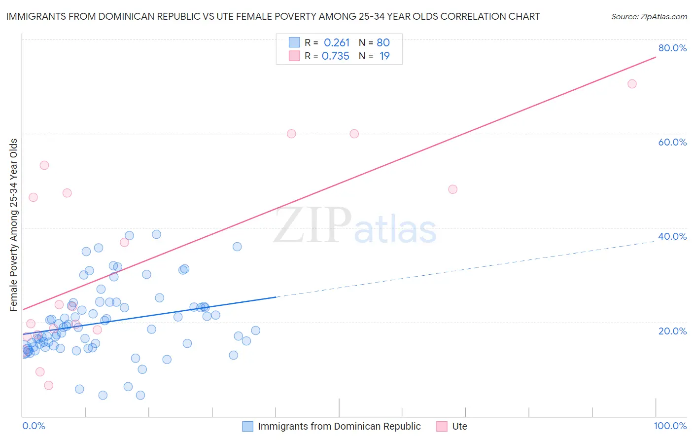 Immigrants from Dominican Republic vs Ute Female Poverty Among 25-34 Year Olds