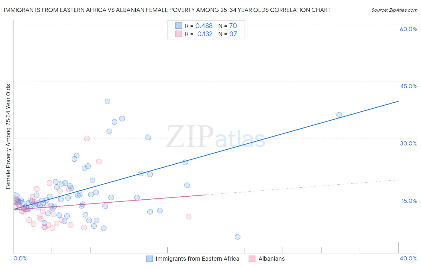 Immigrants from Eastern Africa vs Albanian Female Poverty Among 25-34 Year Olds