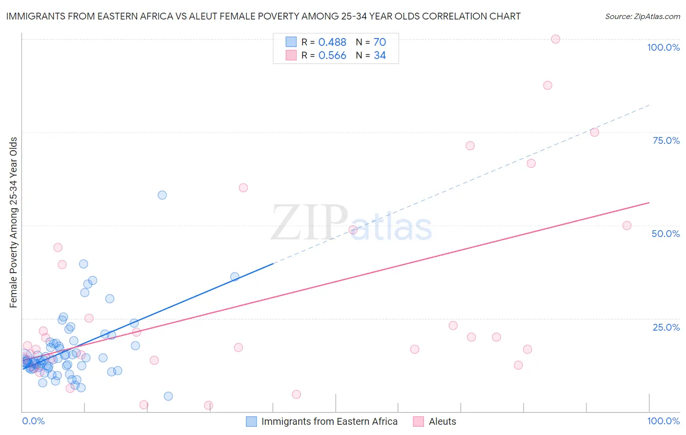 Immigrants from Eastern Africa vs Aleut Female Poverty Among 25-34 Year Olds