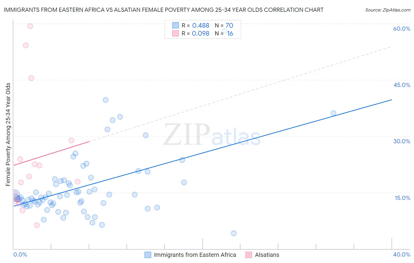 Immigrants from Eastern Africa vs Alsatian Female Poverty Among 25-34 Year Olds