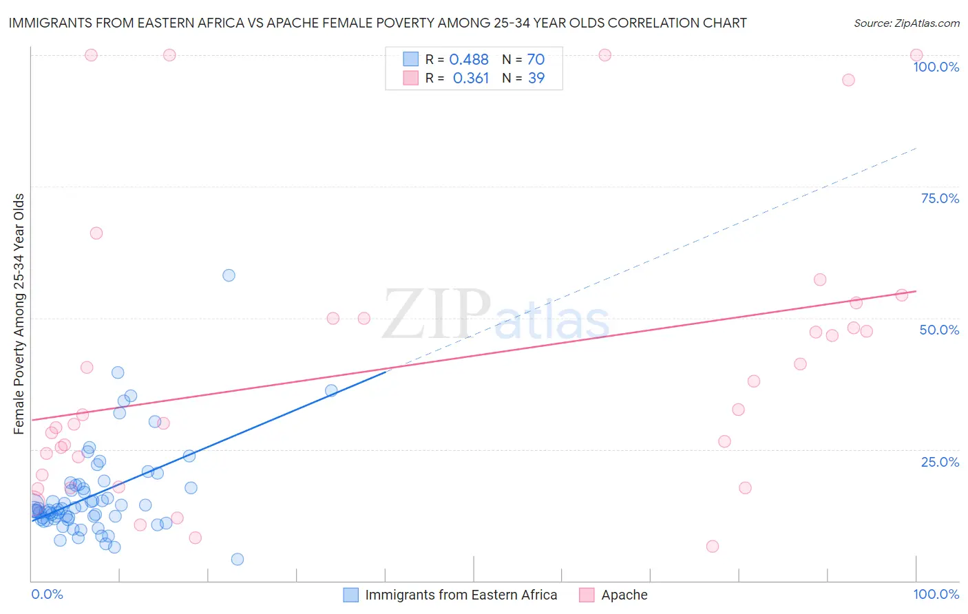 Immigrants from Eastern Africa vs Apache Female Poverty Among 25-34 Year Olds