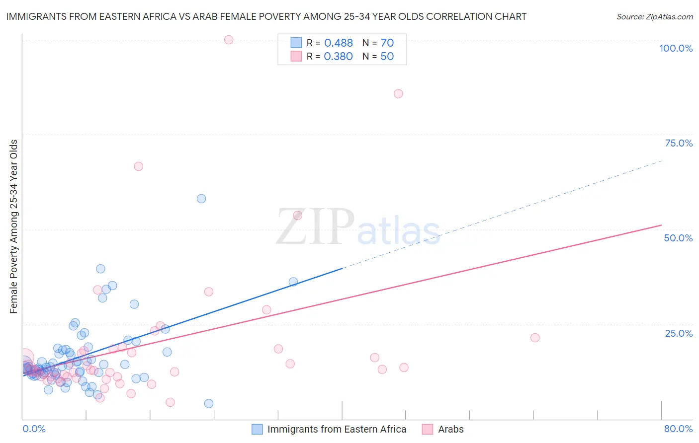 Immigrants from Eastern Africa vs Arab Female Poverty Among 25-34 Year Olds