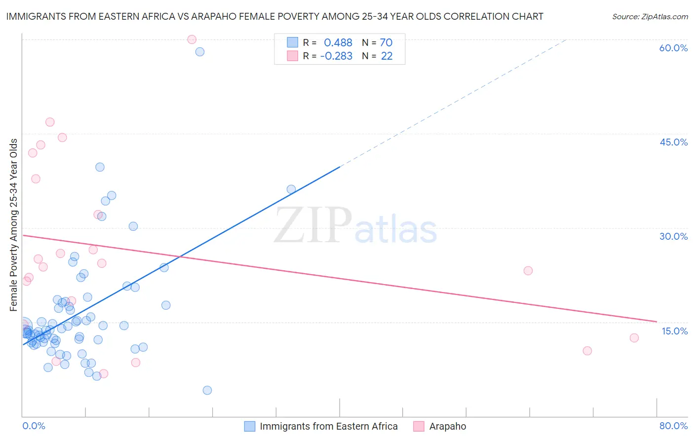 Immigrants from Eastern Africa vs Arapaho Female Poverty Among 25-34 Year Olds