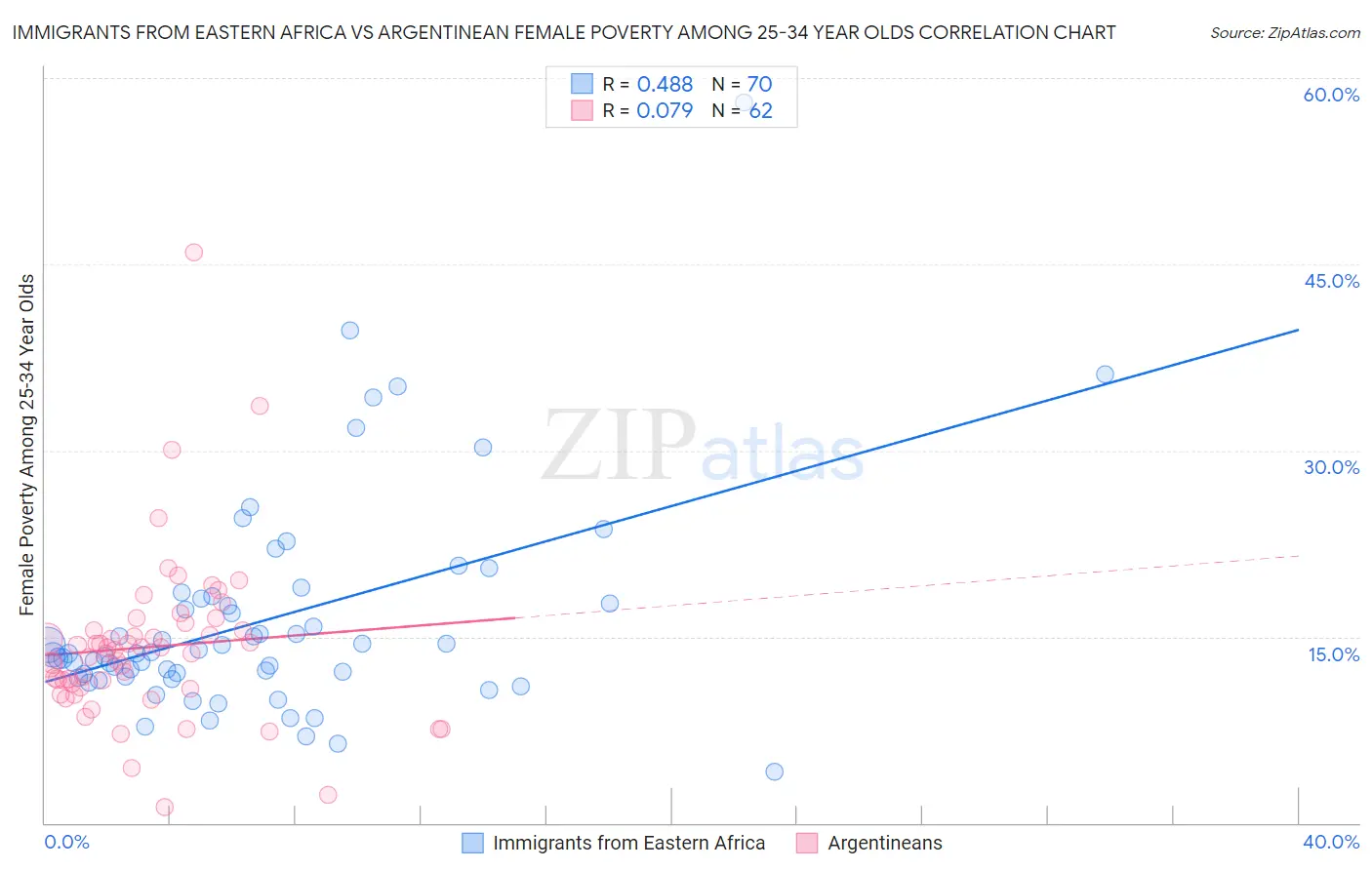Immigrants from Eastern Africa vs Argentinean Female Poverty Among 25-34 Year Olds