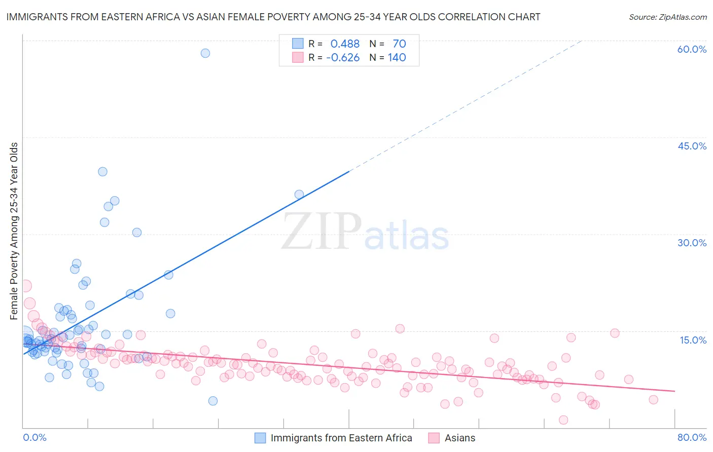 Immigrants from Eastern Africa vs Asian Female Poverty Among 25-34 Year Olds