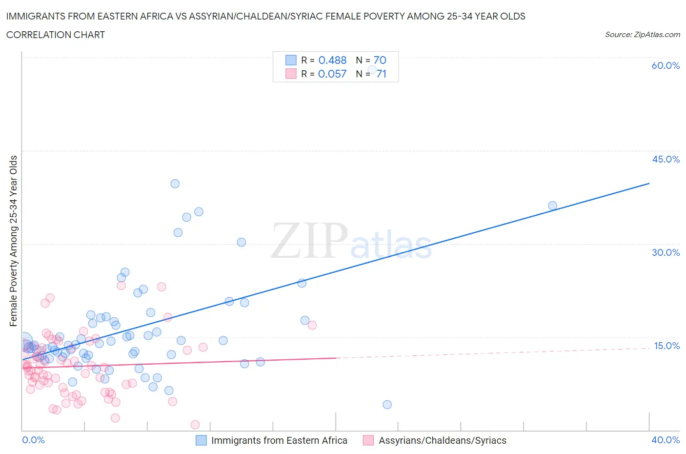 Immigrants from Eastern Africa vs Assyrian/Chaldean/Syriac Female Poverty Among 25-34 Year Olds