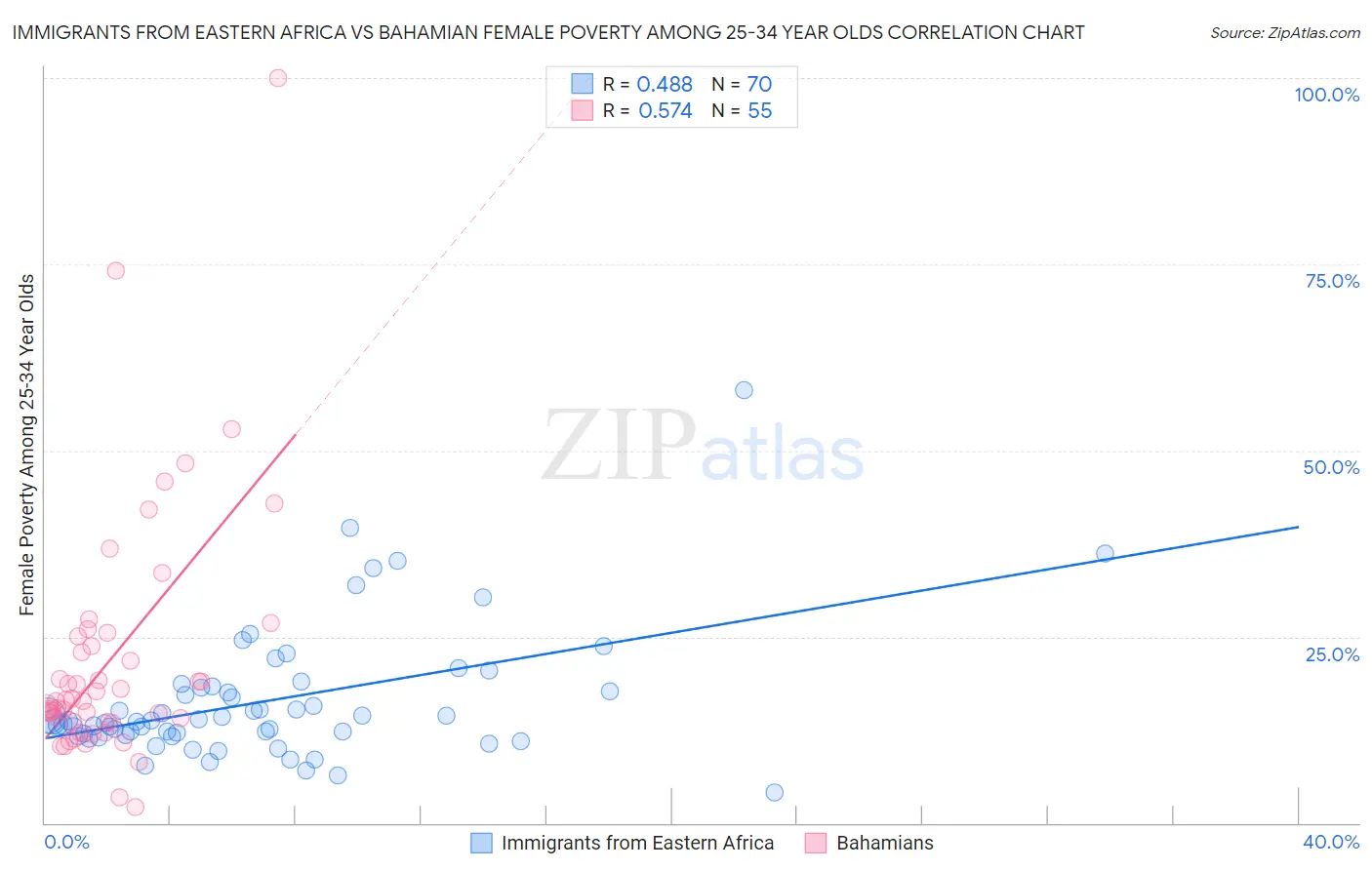 Immigrants from Eastern Africa vs Bahamian Female Poverty Among 25-34 Year Olds