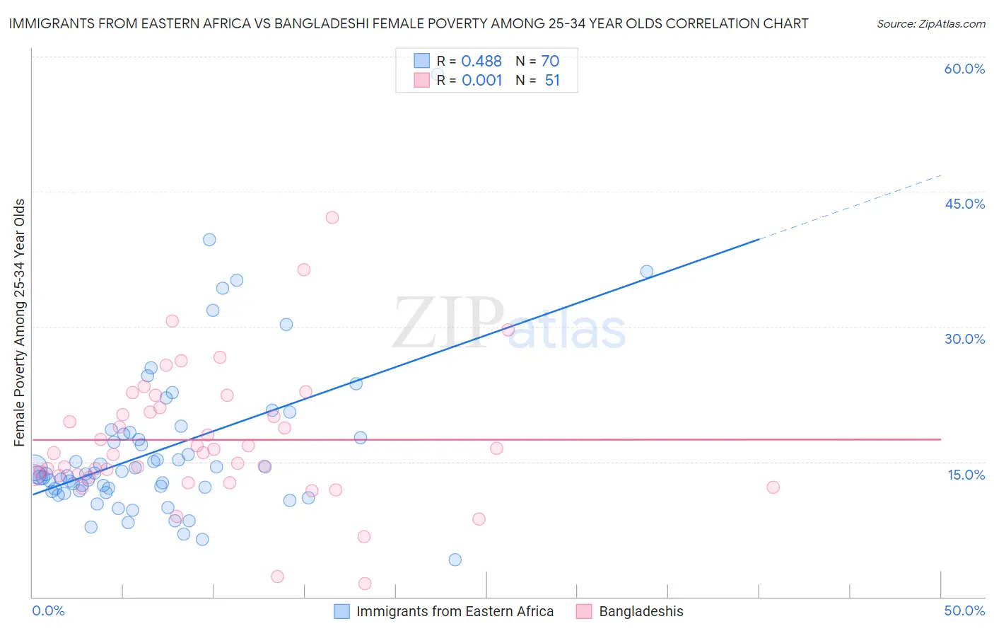 Immigrants from Eastern Africa vs Bangladeshi Female Poverty Among 25-34 Year Olds