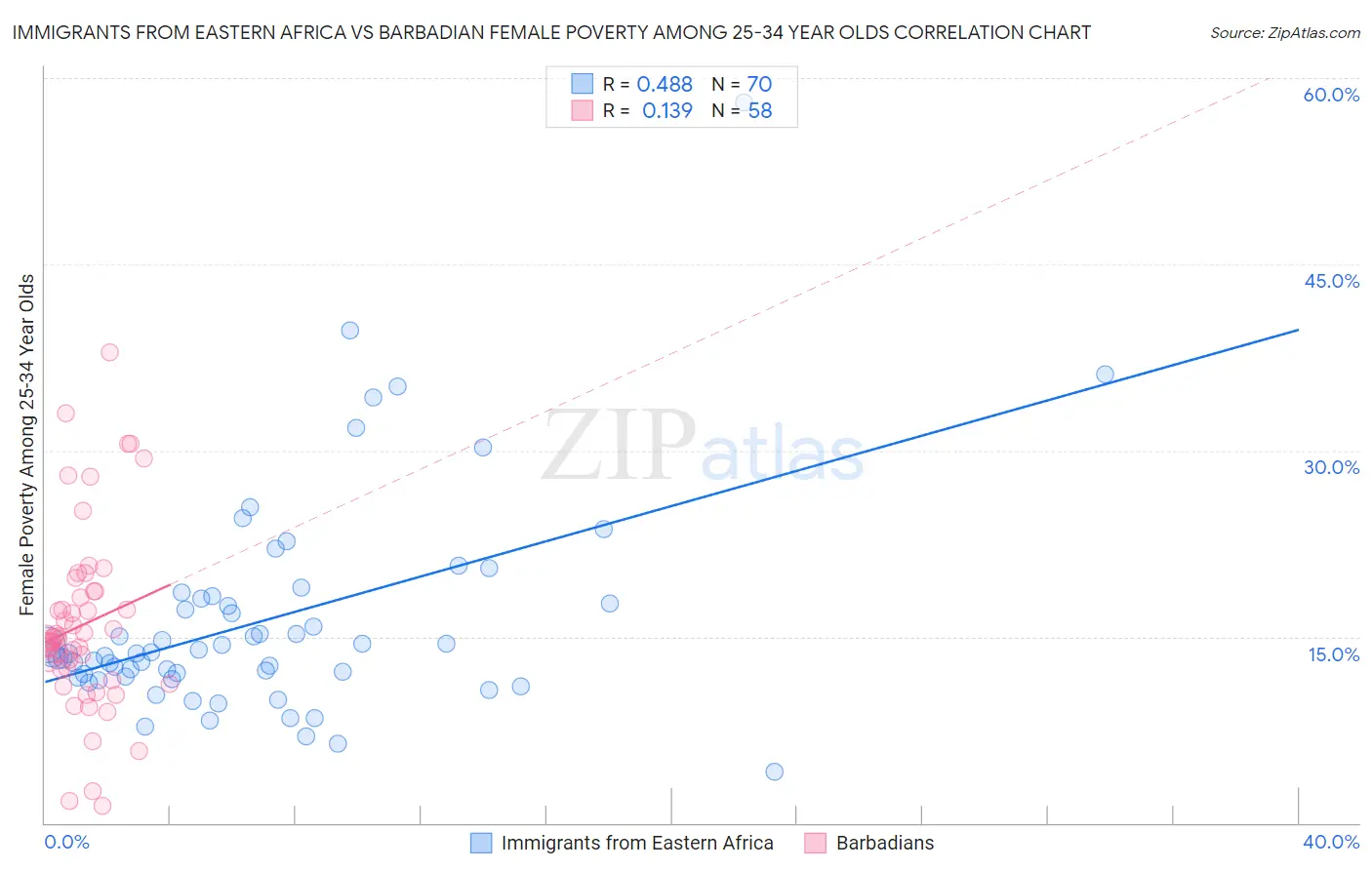 Immigrants from Eastern Africa vs Barbadian Female Poverty Among 25-34 Year Olds