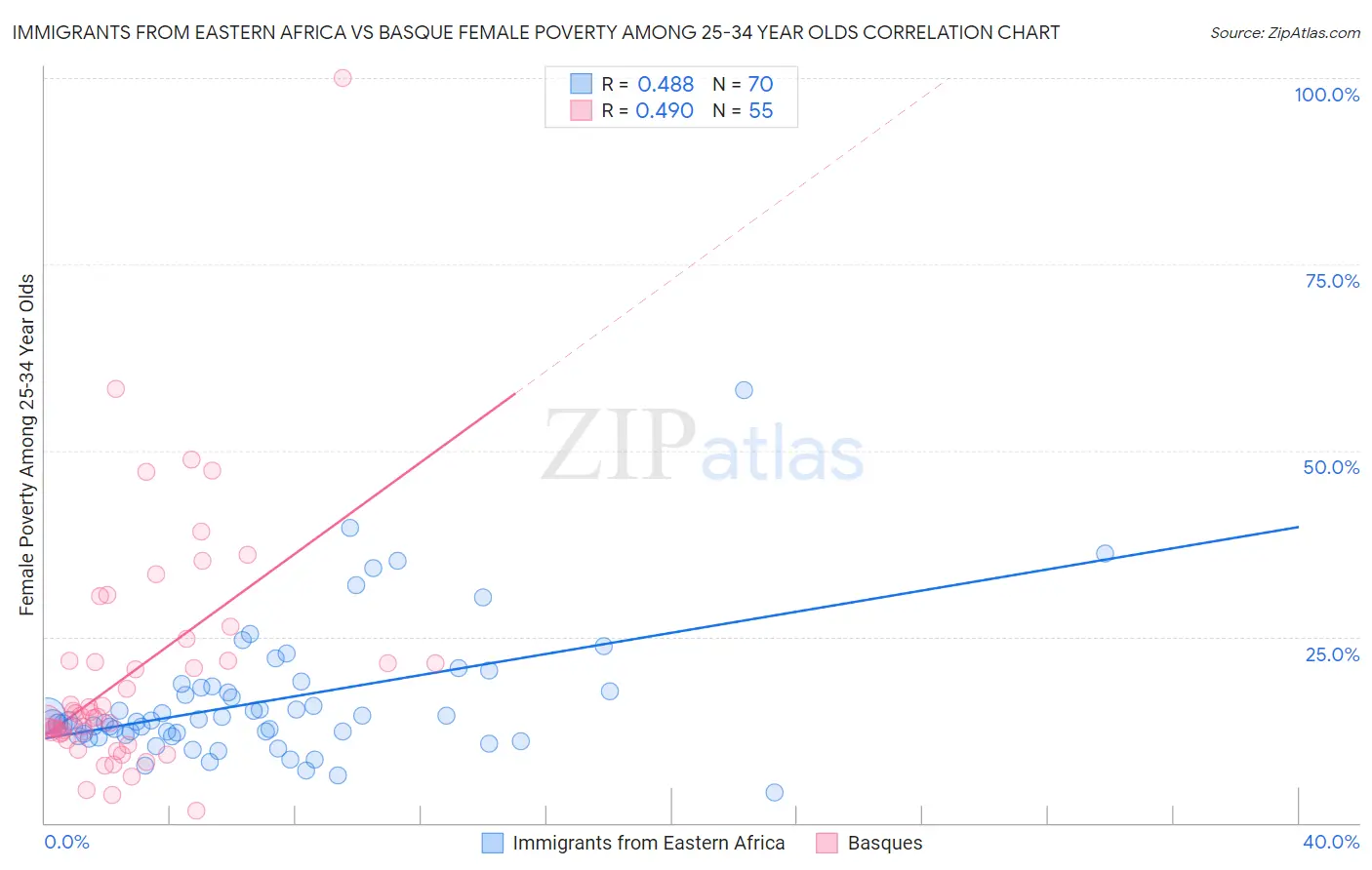 Immigrants from Eastern Africa vs Basque Female Poverty Among 25-34 Year Olds