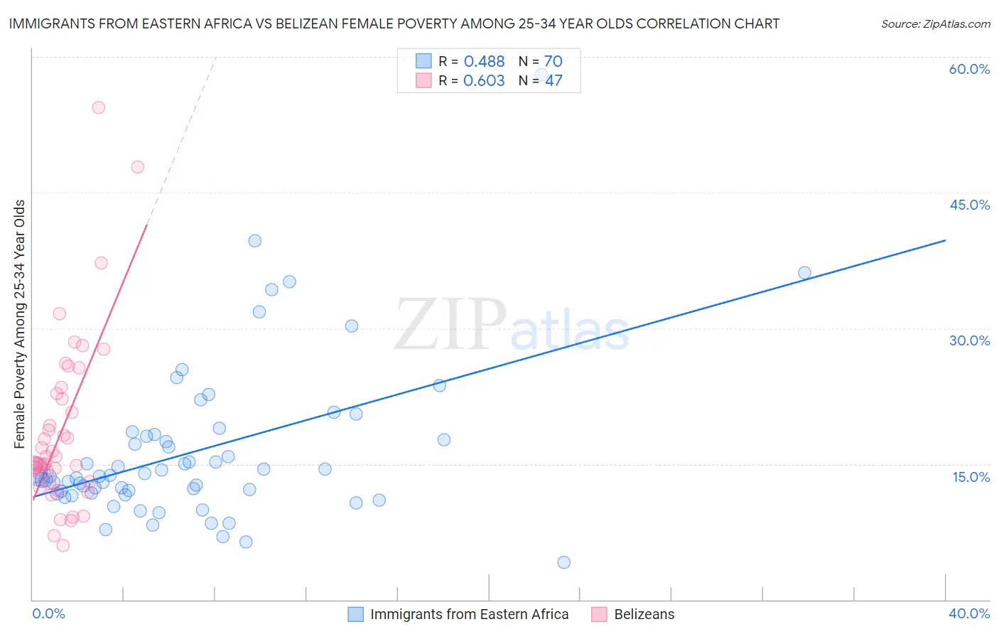 Immigrants from Eastern Africa vs Belizean Female Poverty Among 25-34 Year Olds