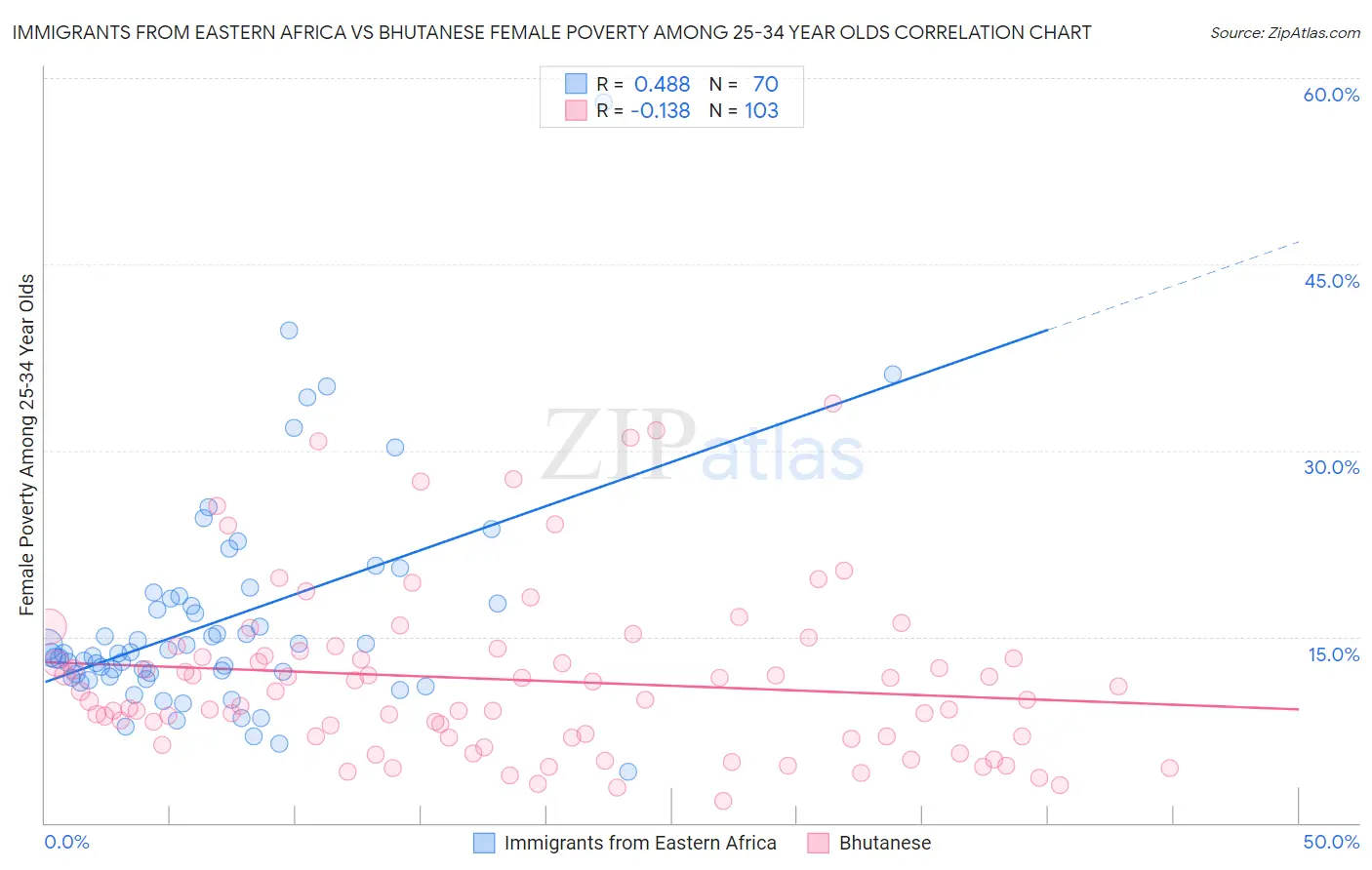 Immigrants from Eastern Africa vs Bhutanese Female Poverty Among 25-34 Year Olds