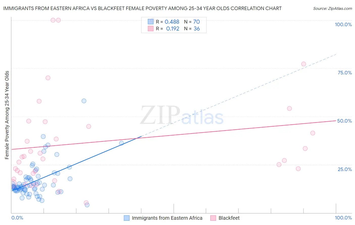 Immigrants from Eastern Africa vs Blackfeet Female Poverty Among 25-34 Year Olds