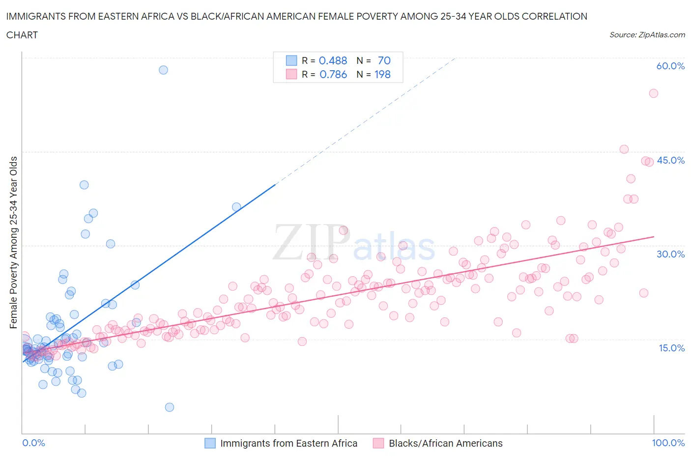 Immigrants from Eastern Africa vs Black/African American Female Poverty Among 25-34 Year Olds