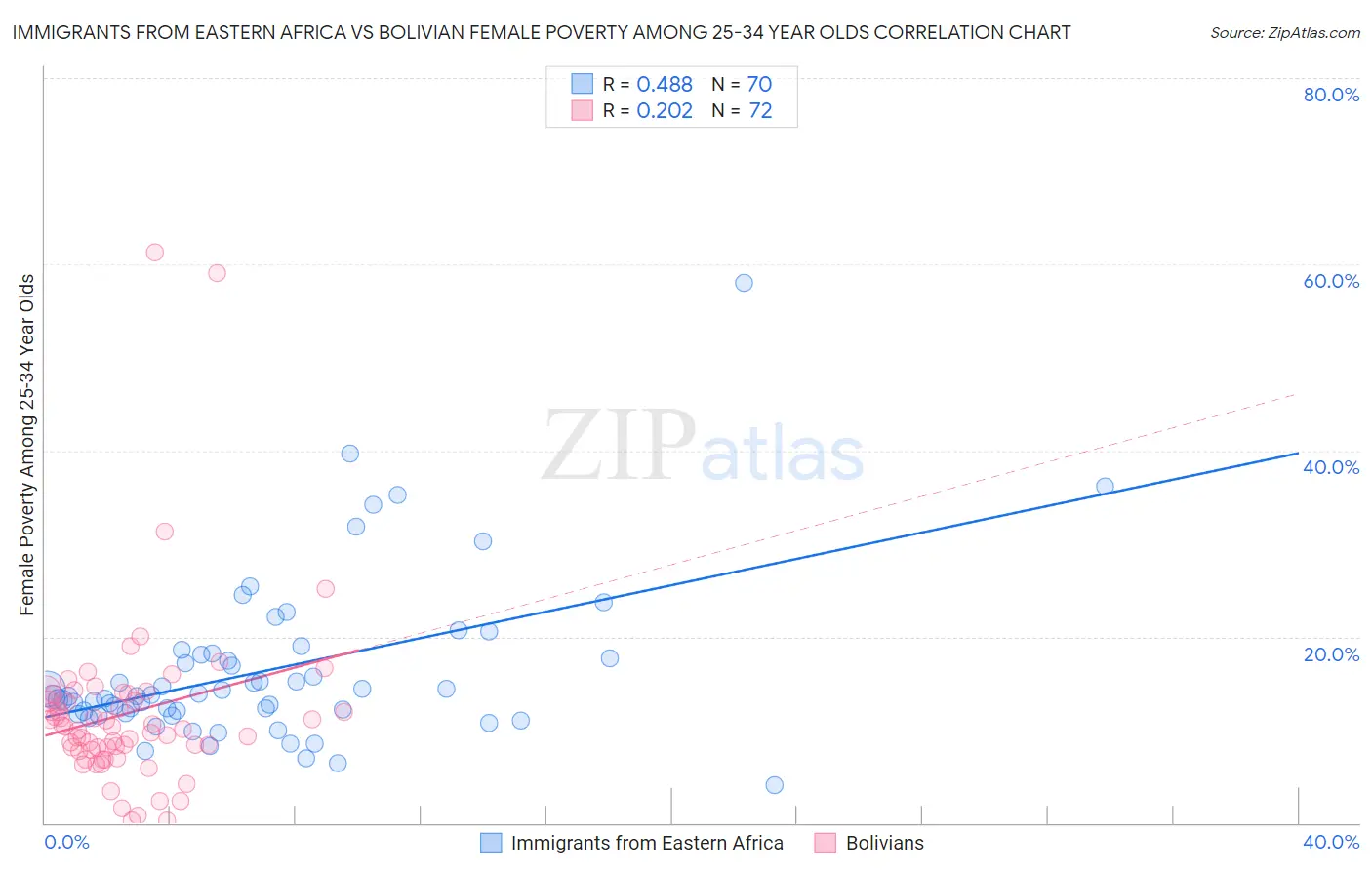 Immigrants from Eastern Africa vs Bolivian Female Poverty Among 25-34 Year Olds