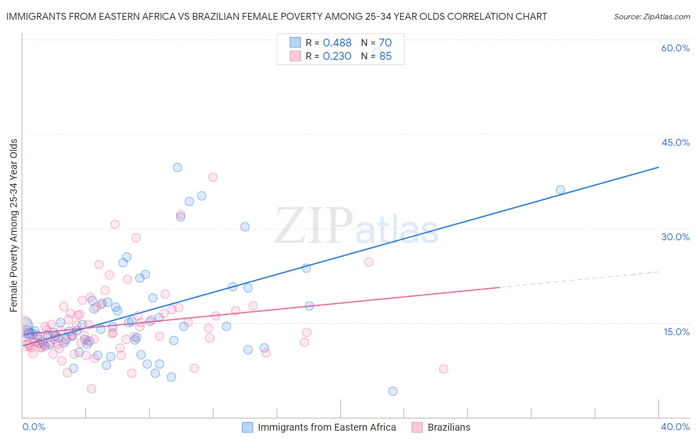 Immigrants from Eastern Africa vs Brazilian Female Poverty Among 25-34 Year Olds