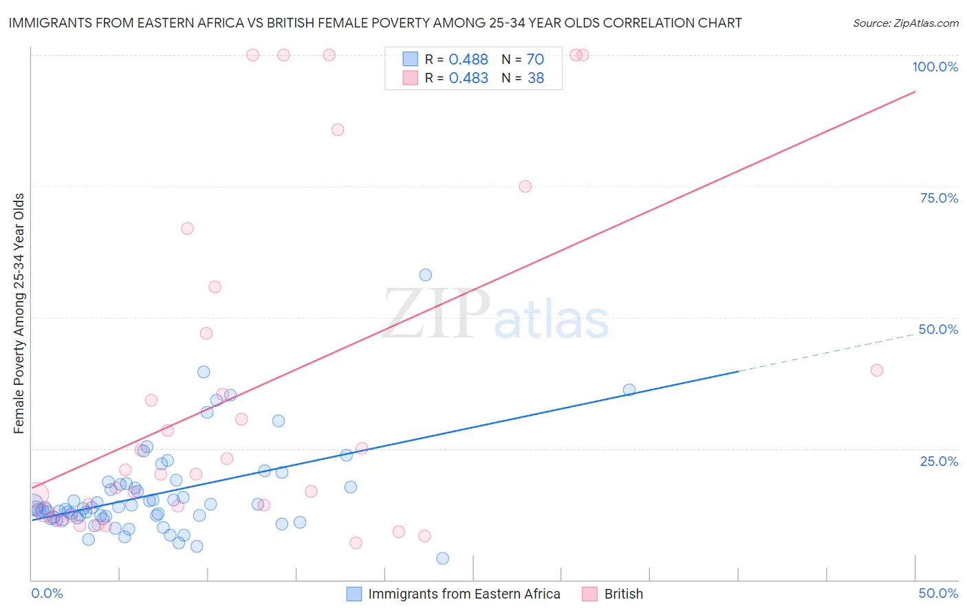 Immigrants from Eastern Africa vs British Female Poverty Among 25-34 Year Olds