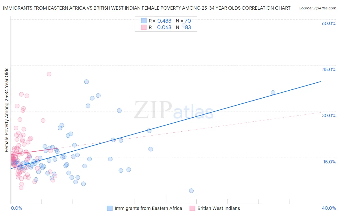 Immigrants from Eastern Africa vs British West Indian Female Poverty Among 25-34 Year Olds