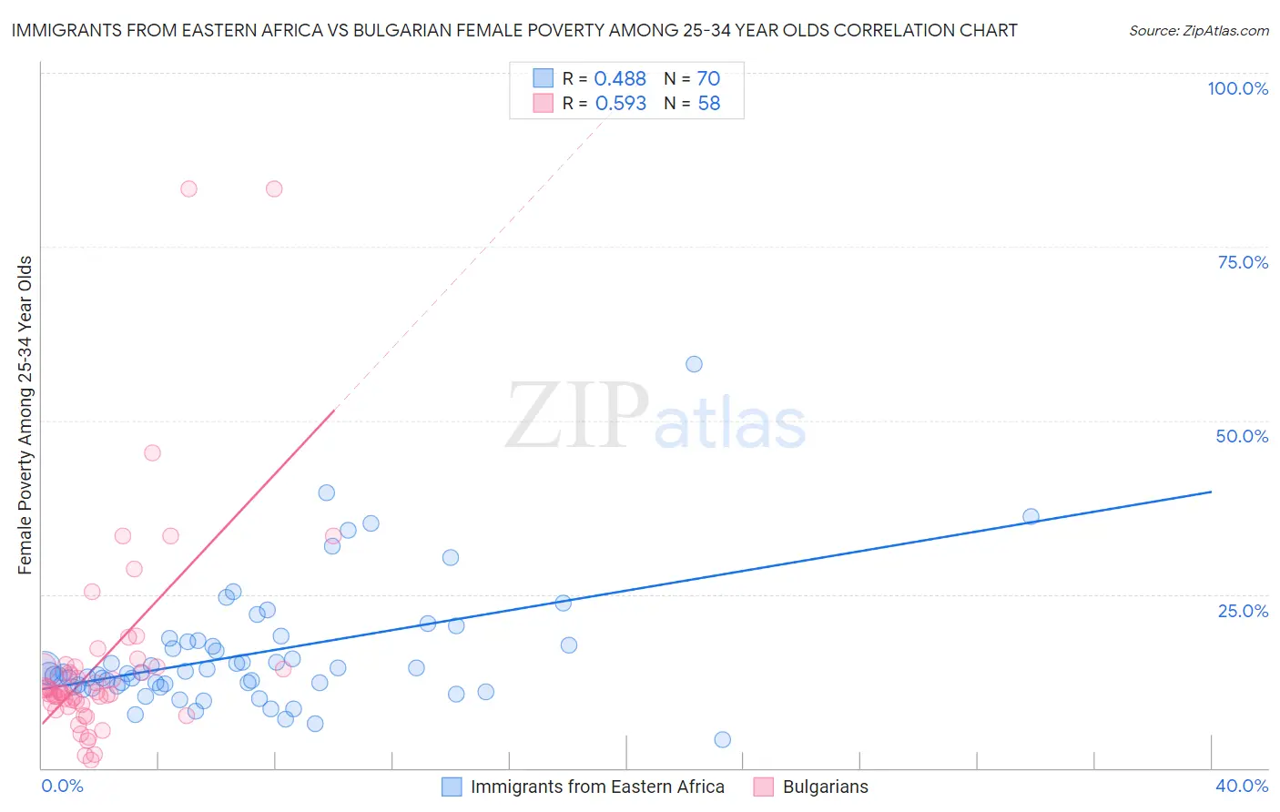 Immigrants from Eastern Africa vs Bulgarian Female Poverty Among 25-34 Year Olds