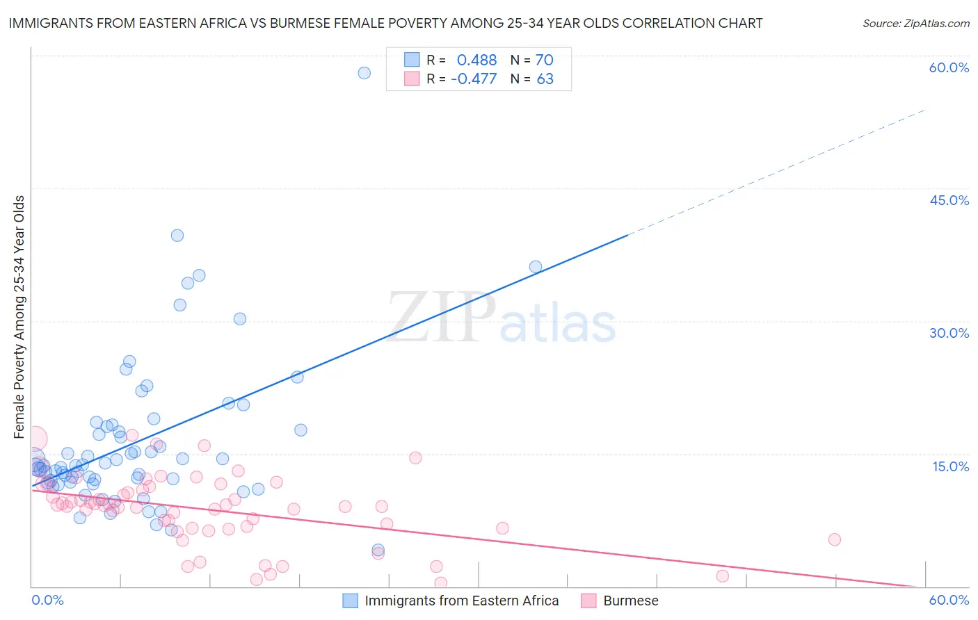 Immigrants from Eastern Africa vs Burmese Female Poverty Among 25-34 Year Olds