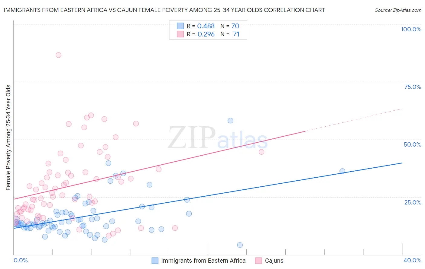Immigrants from Eastern Africa vs Cajun Female Poverty Among 25-34 Year Olds