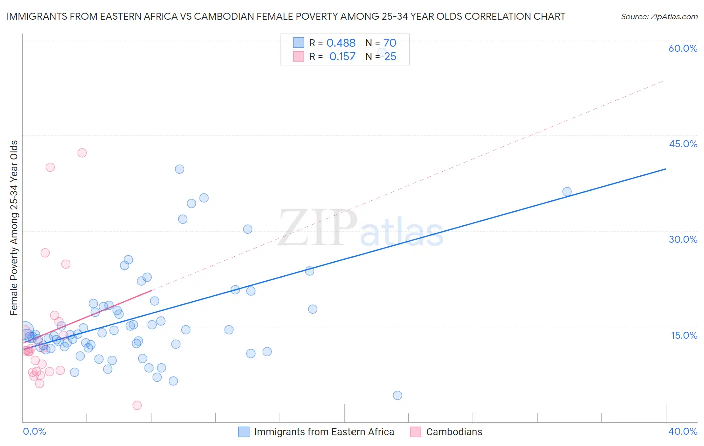 Immigrants from Eastern Africa vs Cambodian Female Poverty Among 25-34 Year Olds