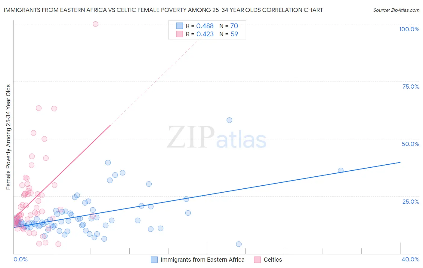 Immigrants from Eastern Africa vs Celtic Female Poverty Among 25-34 Year Olds