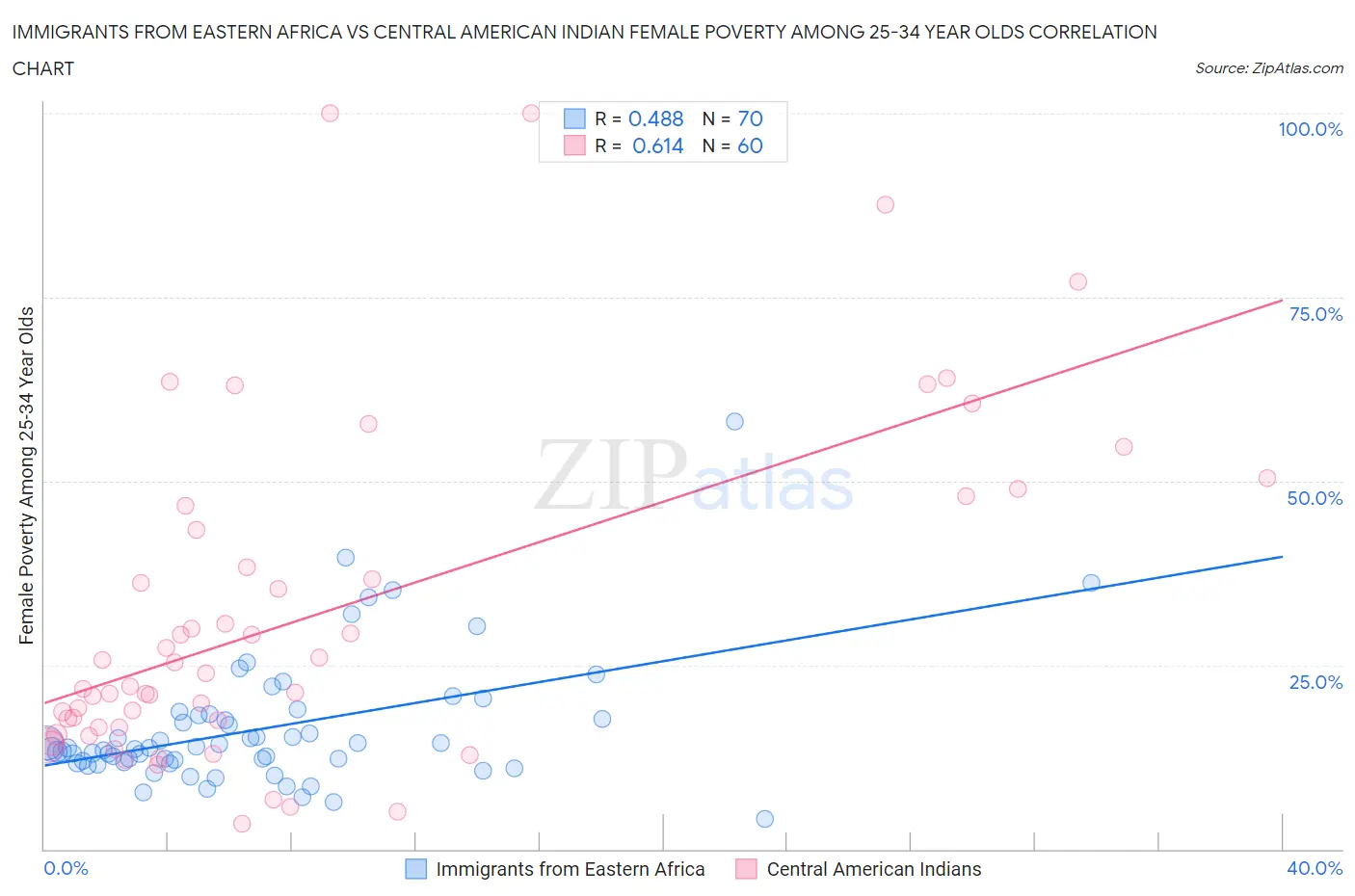 Immigrants from Eastern Africa vs Central American Indian Female Poverty Among 25-34 Year Olds