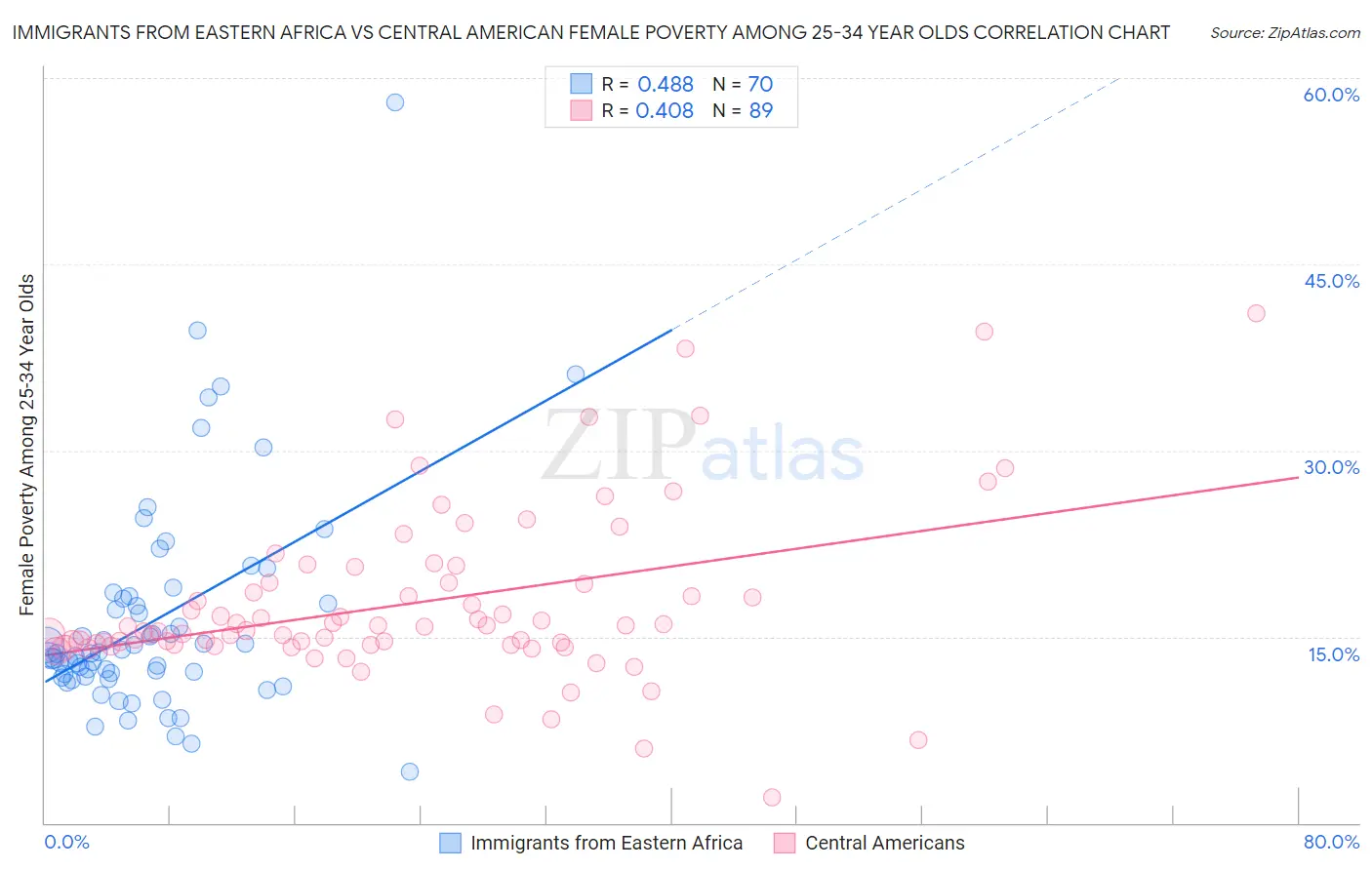 Immigrants from Eastern Africa vs Central American Female Poverty Among 25-34 Year Olds