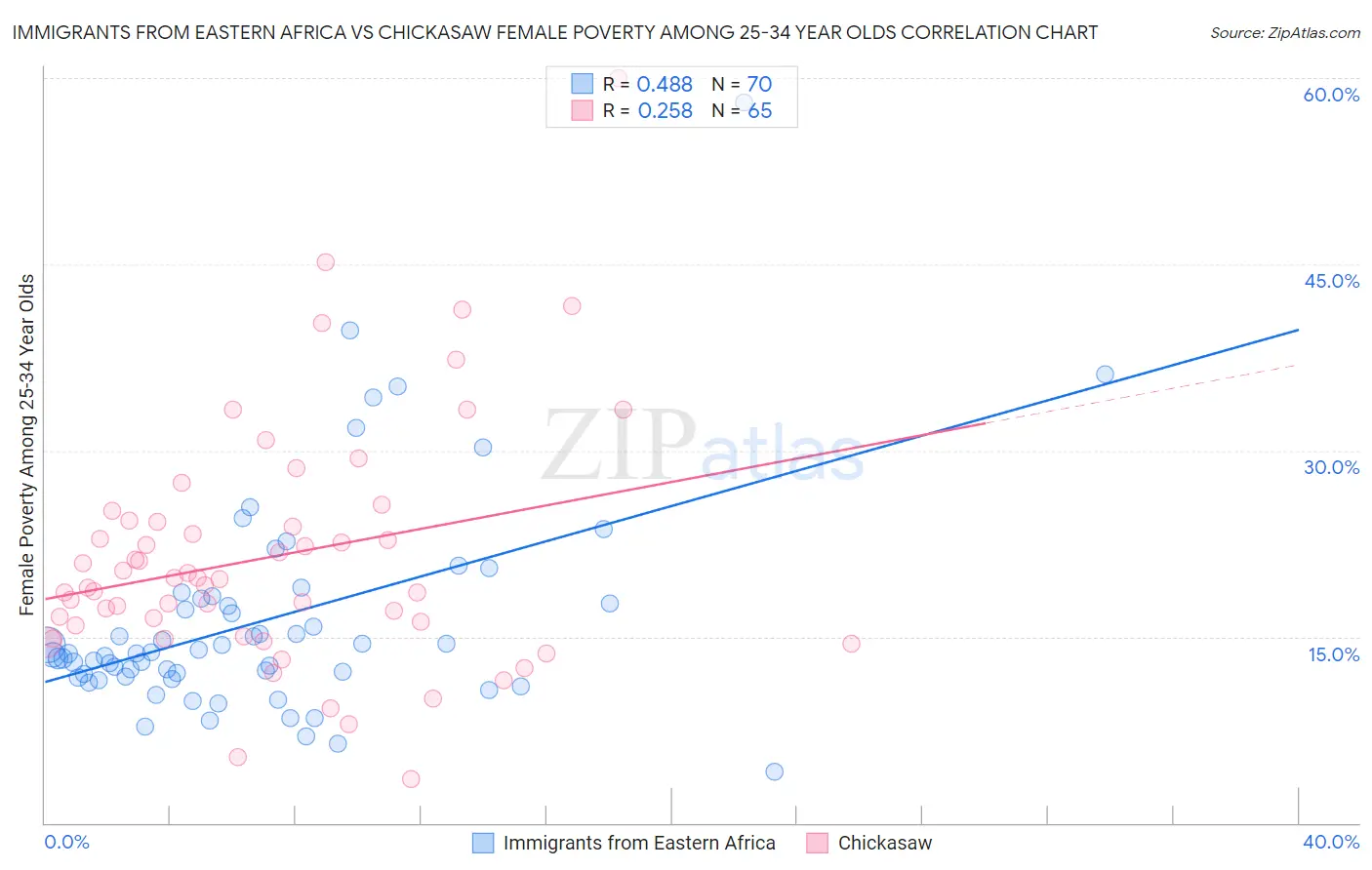 Immigrants from Eastern Africa vs Chickasaw Female Poverty Among 25-34 Year Olds