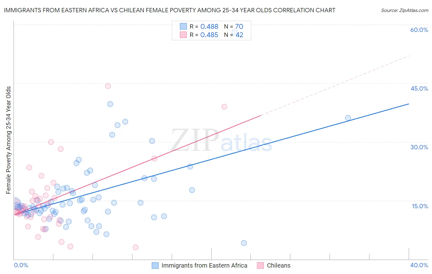 Immigrants from Eastern Africa vs Chilean Female Poverty Among 25-34 Year Olds