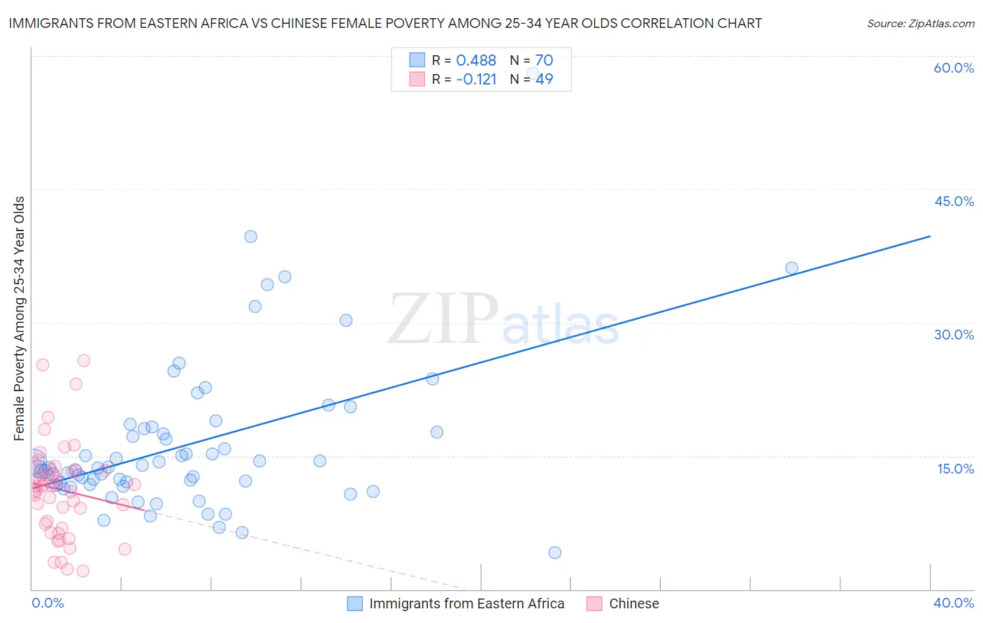 Immigrants from Eastern Africa vs Chinese Female Poverty Among 25-34 Year Olds