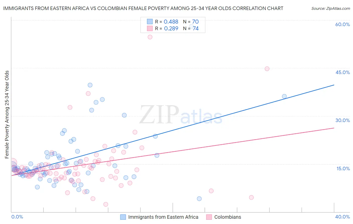 Immigrants from Eastern Africa vs Colombian Female Poverty Among 25-34 Year Olds