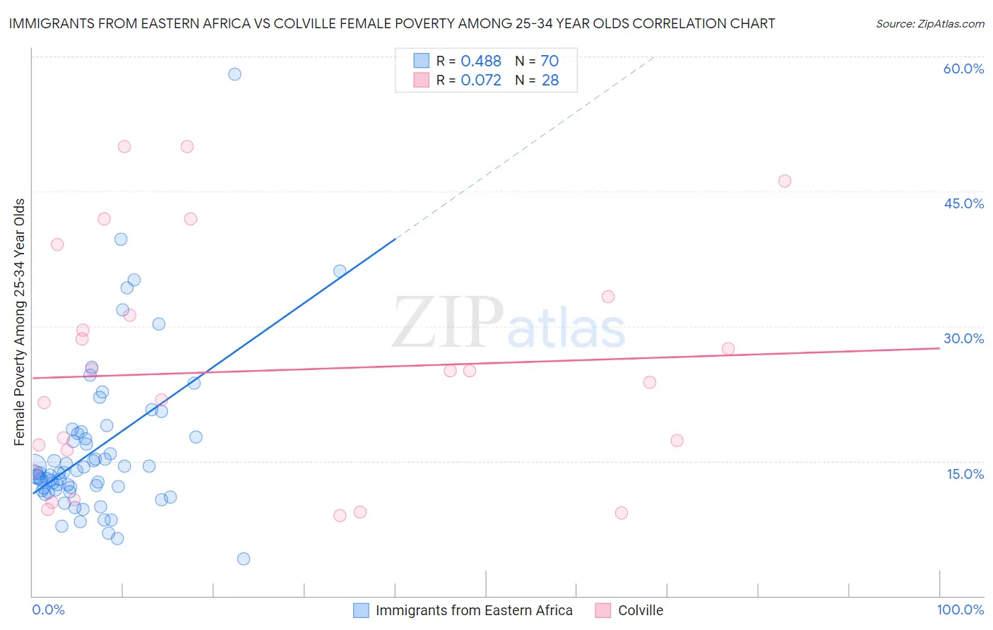 Immigrants from Eastern Africa vs Colville Female Poverty Among 25-34 Year Olds