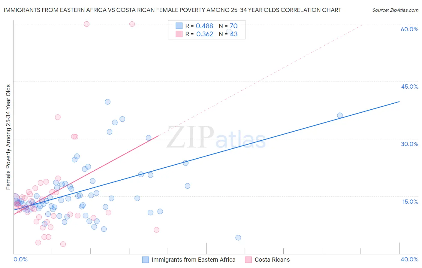 Immigrants from Eastern Africa vs Costa Rican Female Poverty Among 25-34 Year Olds