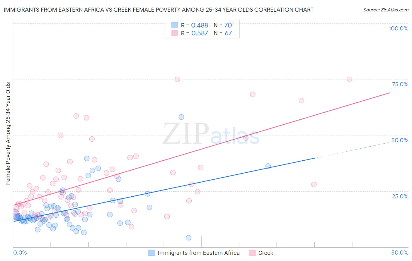 Immigrants from Eastern Africa vs Creek Female Poverty Among 25-34 Year Olds